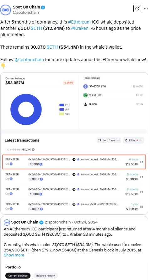 Ethereum ICO Whale Deposits $12.9M in ETH to Kraken Amid Market Drop. Source: Spot On Chain