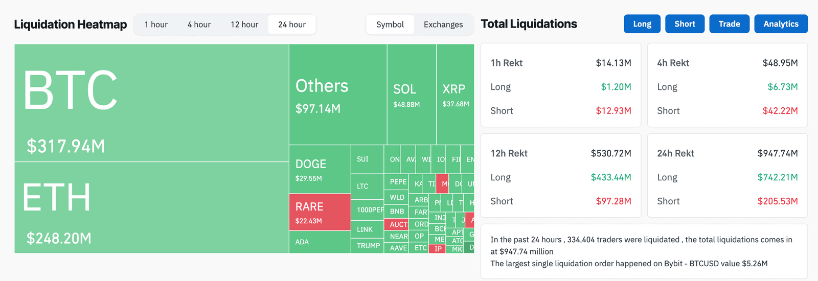 Crypto Market Liquidations Near $1 Billion as BTC and ETH Lead Losses. Source: Coinglass