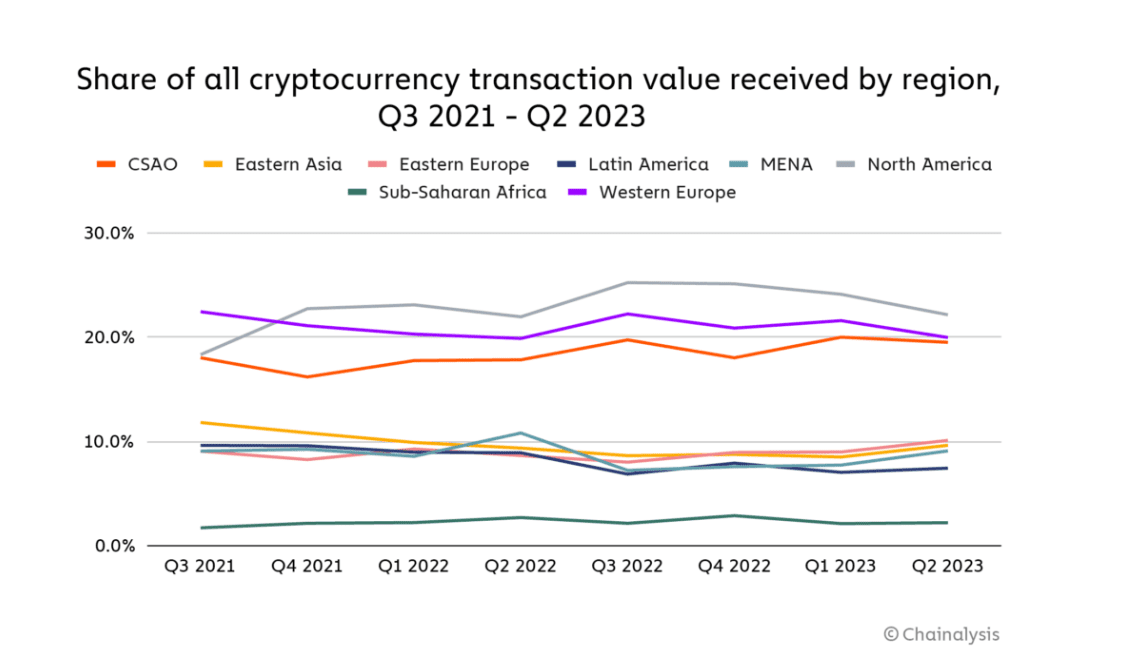 Global Cryptocurrency Transaction Value by Region (Q3 2021 – Q2 2023), Showing Market Share Trends. Source: Chainalysis
