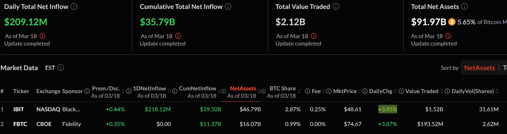 Bitcoin ETFs see $209M inflow as net assets hit $91.97B. Source: SoSoValue
