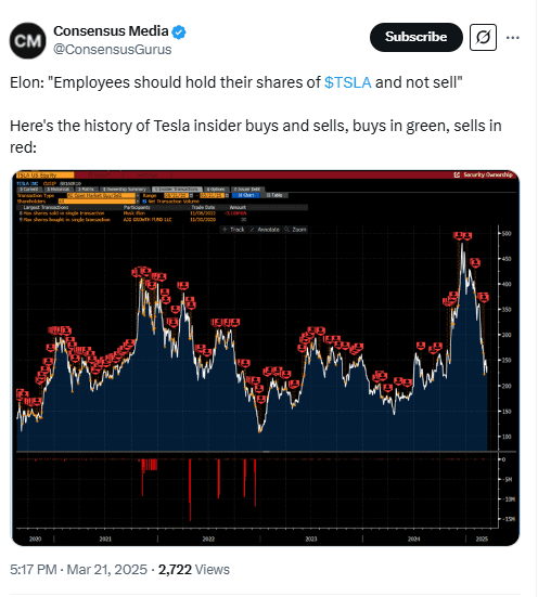 Dogecoin’s Correlation with Tesla Surges as TSLA Inventory Falls 50% 1 Tesla Insider Selling. Source: Consensus Media (@ConsensusGurus)