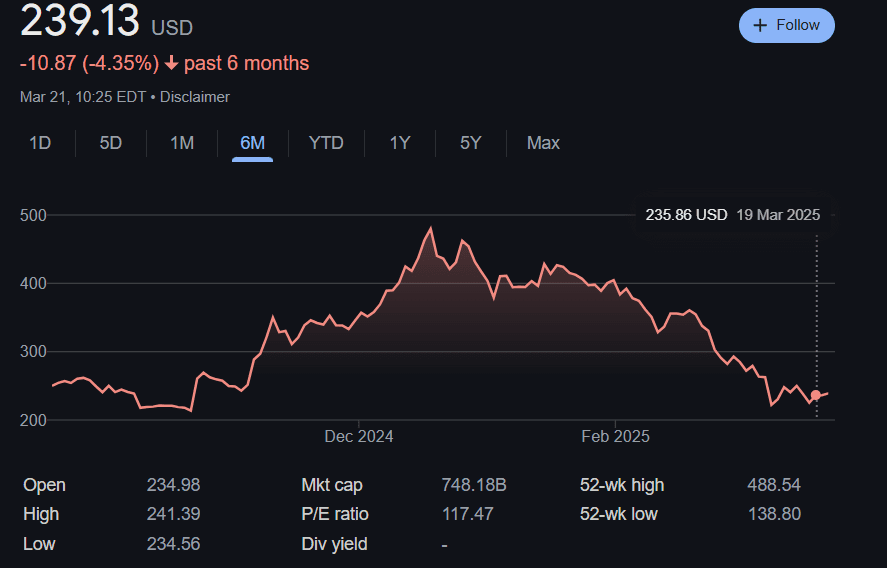 Tesla Stock Drop Nears 50% From December Highs. Source: Google Finance