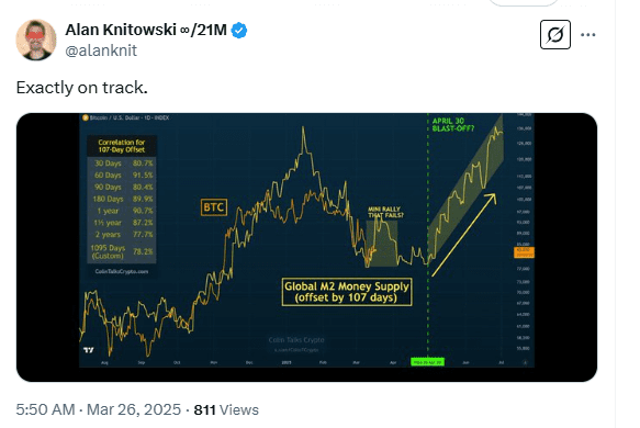 Alan Knitowski Analyzes Bitcoin’s Correlation With Global M2 Money Supply and Predicts Potential Breakout. Source: Alan Knitowski