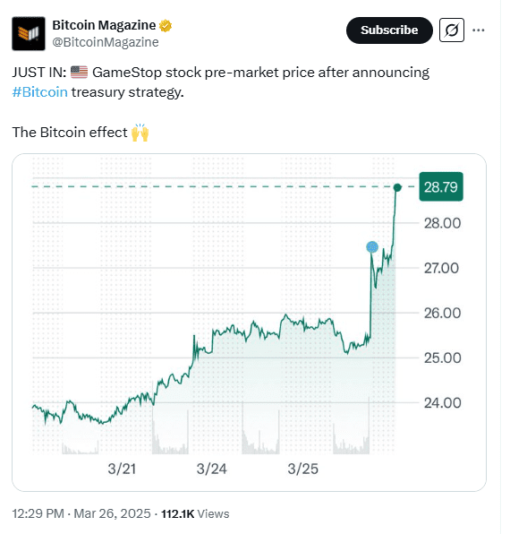 GameStop Stock Surges Over 10% After Announcing Bitcoin Treasury Strategy. Source: Bitcoin Magazine