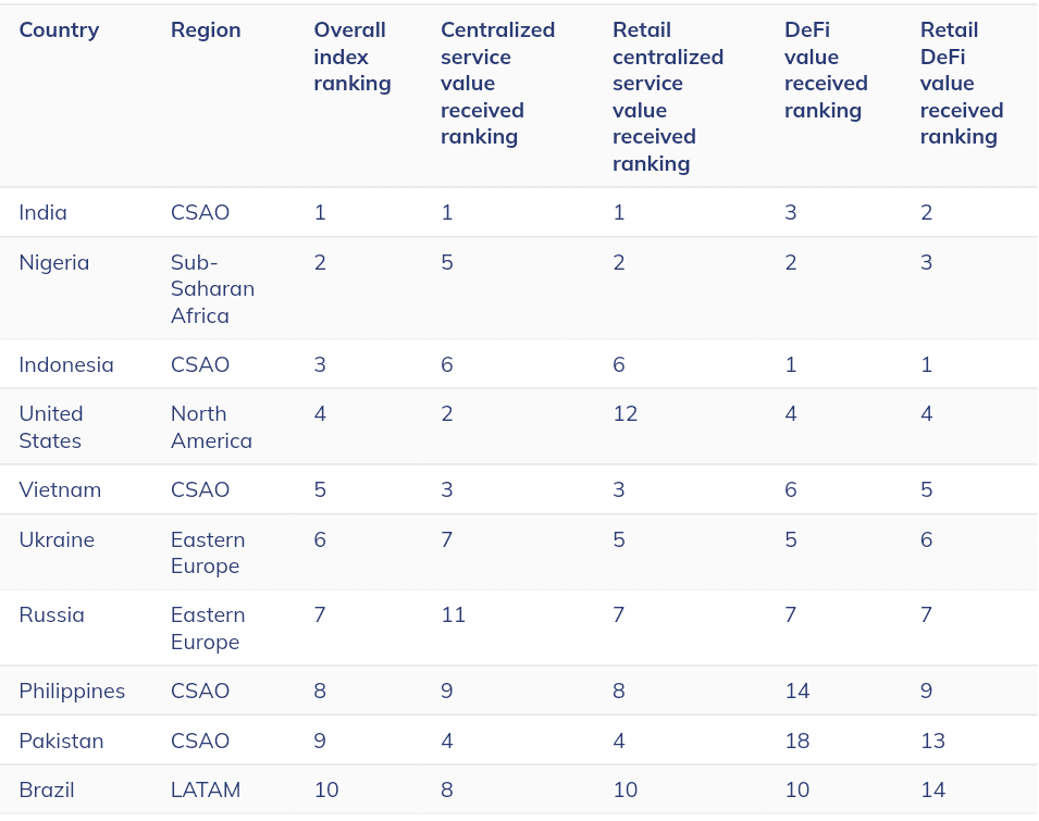 Pakistan ranks ninth in the Global Crypto Adoption Index.
