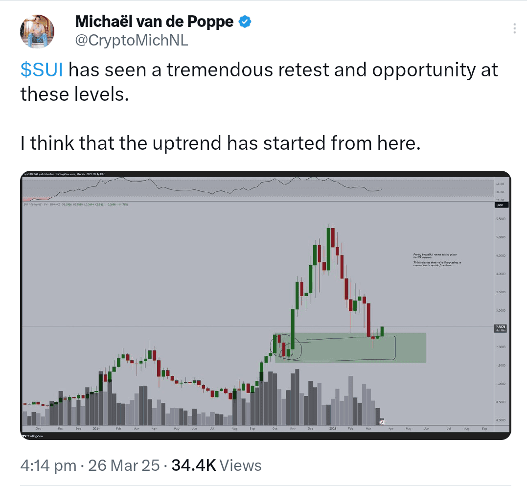 Analyst Michaël van de Poppe highlights a strong retest of support 