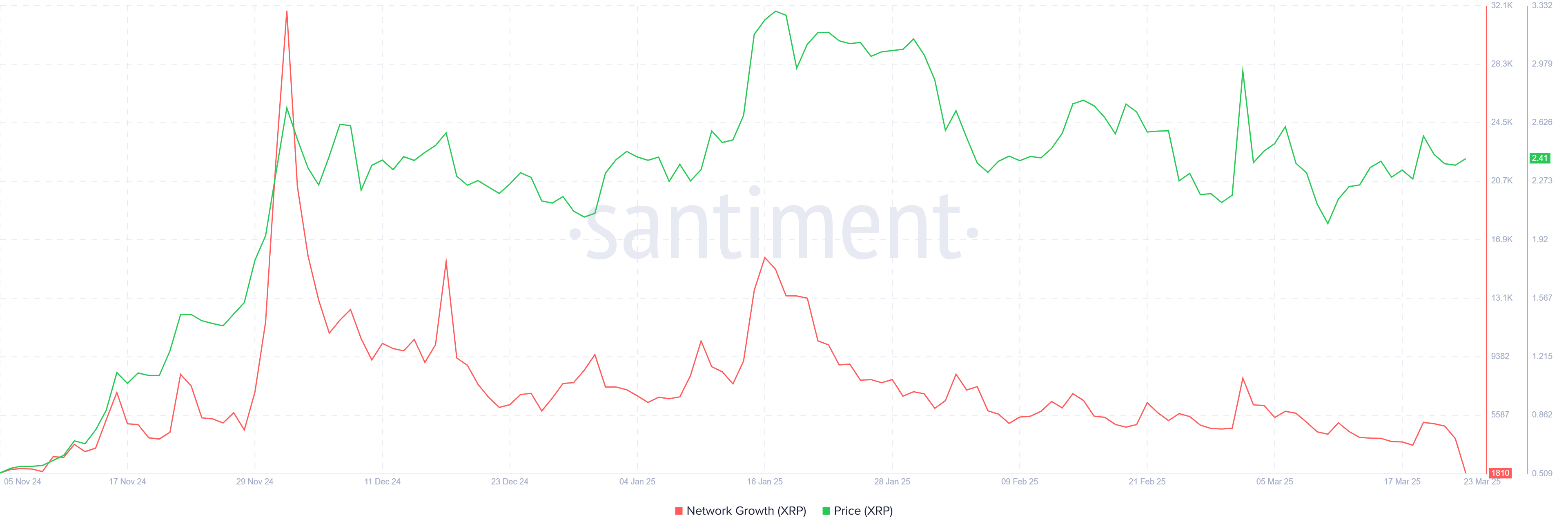 XRP Network Growth Falls to 4-Month Low While Price Holds Above $2.40. Source: Santiment