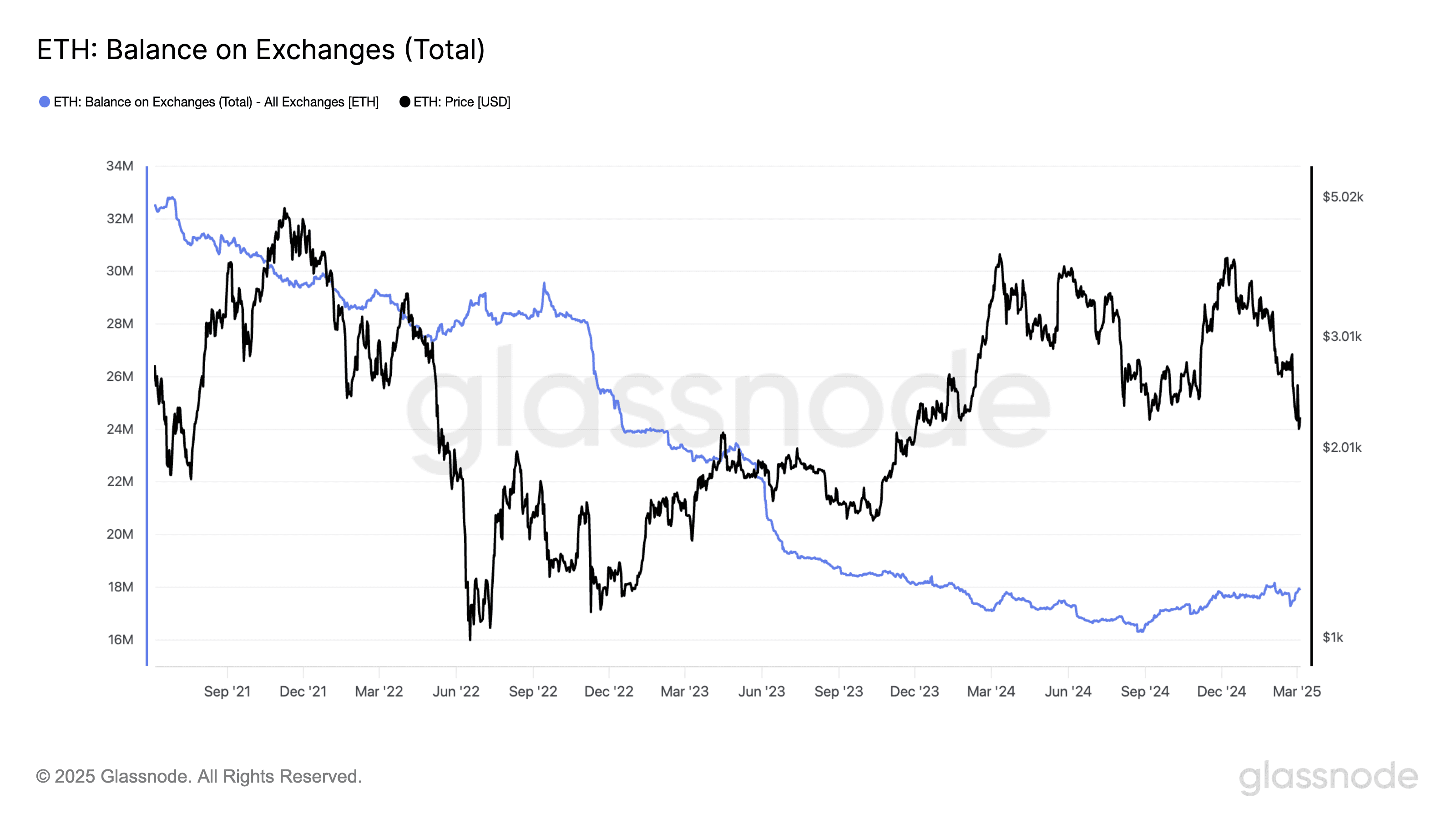 Ethereum balance on exchanges