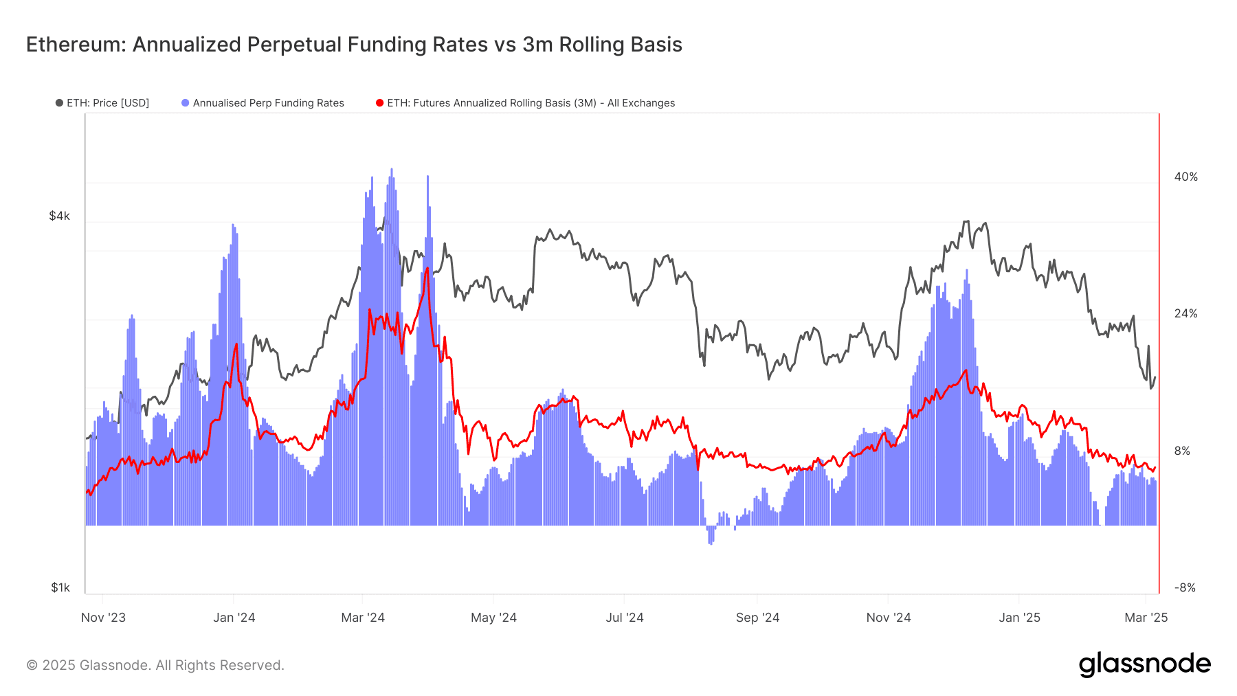 Ethereum Value Prediction 2025: The Solely No-Nonsense ETH Evaluation On The Web 8 Ethereum Annualized Perpetual Funding Rates vs 3m Rolling Basis