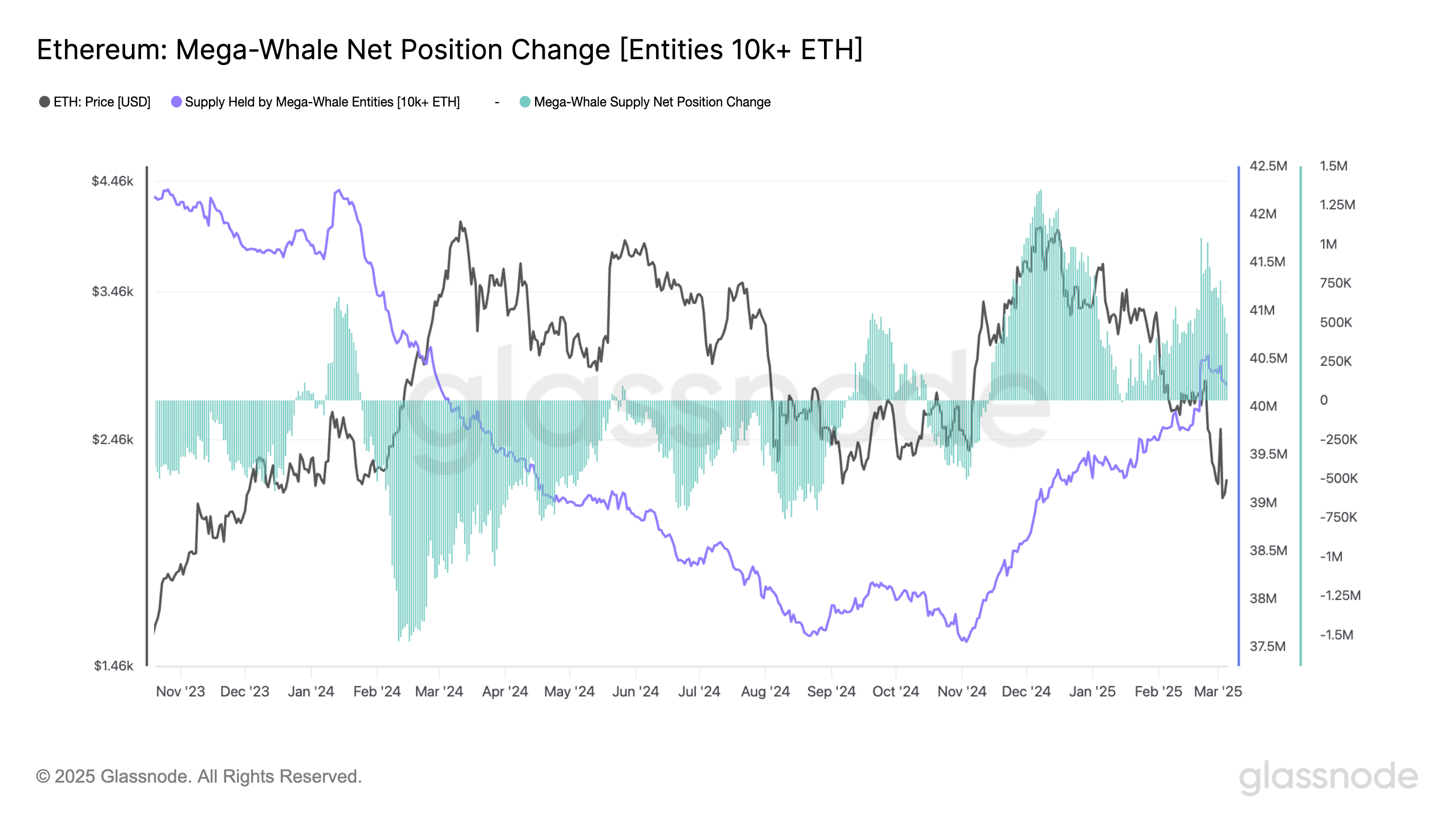 Ethereum Value Prediction 2025: The Solely No-Nonsense ETH Evaluation On The Web 5 Ethereum mega whales data