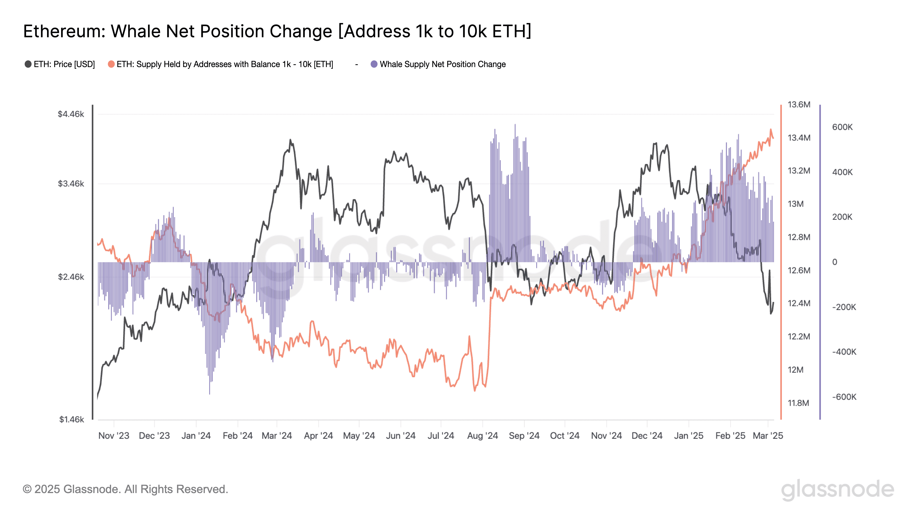 Ethereum Value Prediction 2025: The Solely No-Nonsense ETH Evaluation On The Web 4 Ethereum whales data