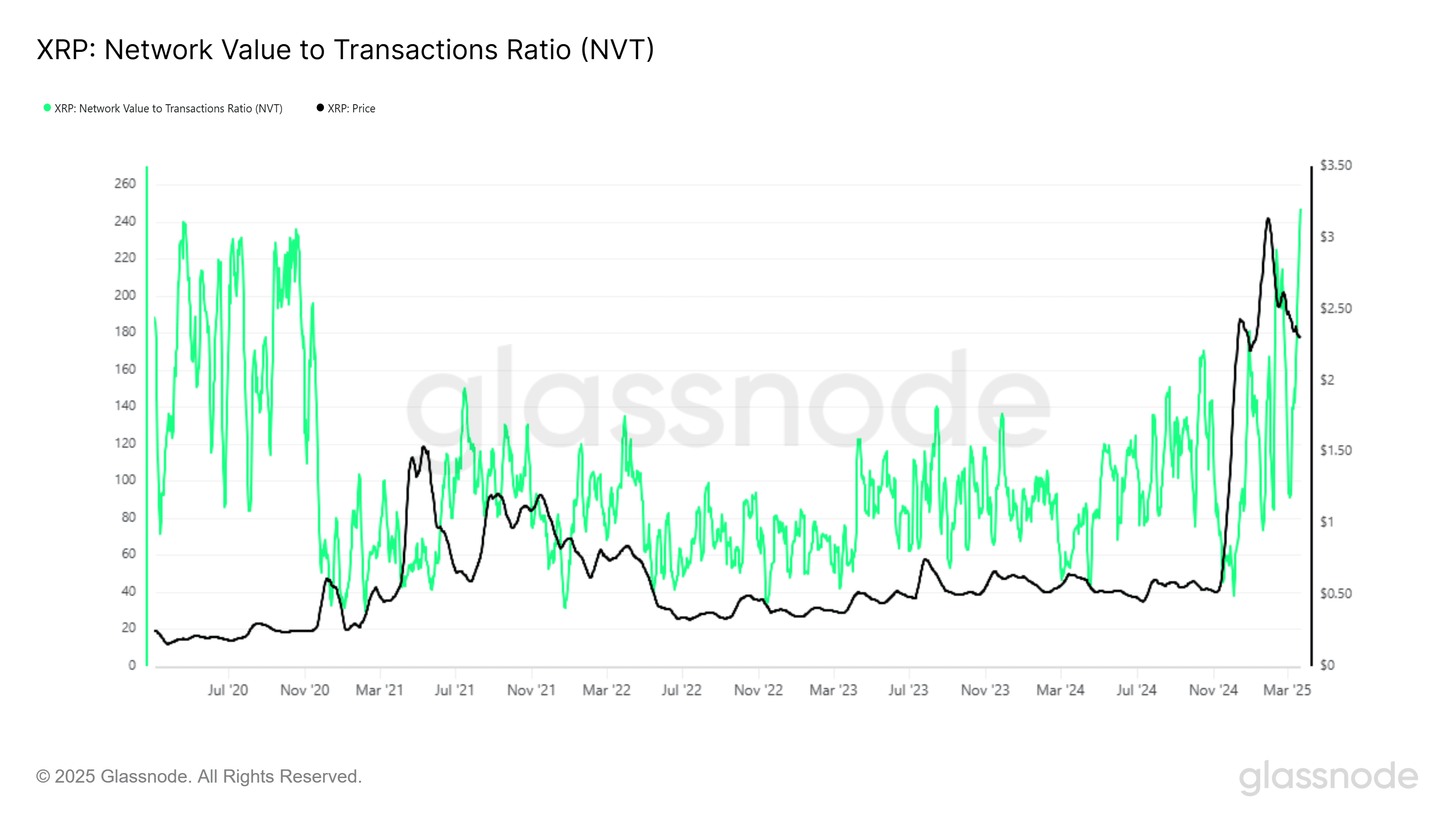 XRP NVT Ratio Hits Highest Level Since 2020 as Price Trades Above $2.50. Source: Glassnode