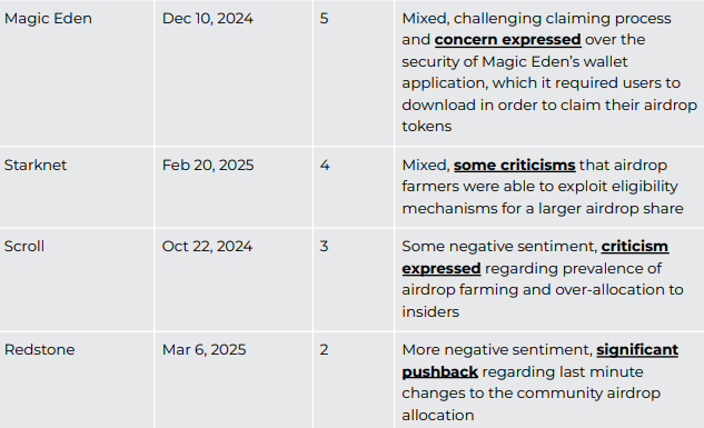 Lowest Rated Crypto Airdrops Due to Technical Issues, Insider Bias, and Poor Planning. Source: Binance Research