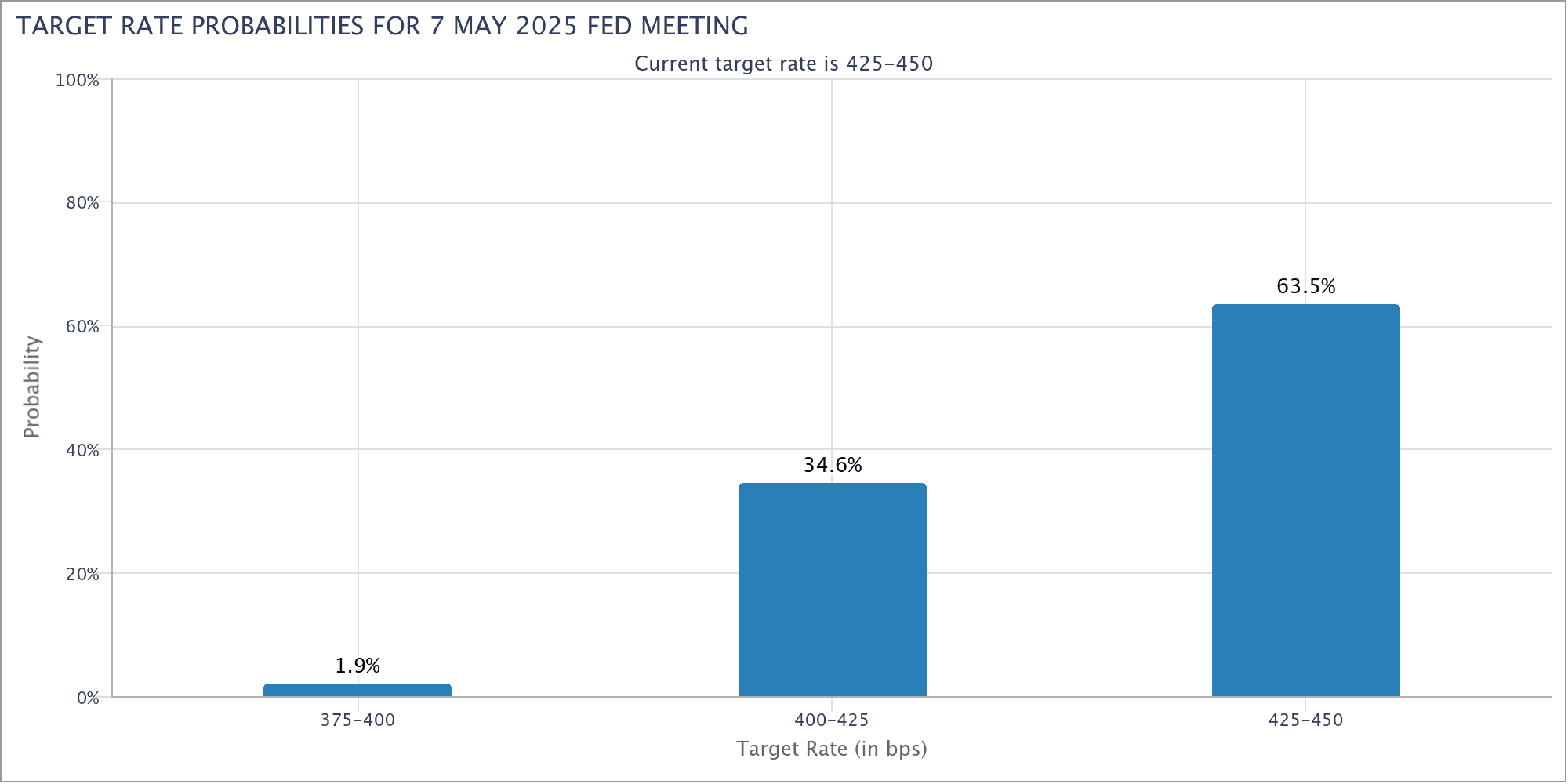 Target rate probabilities for May Fed meeting