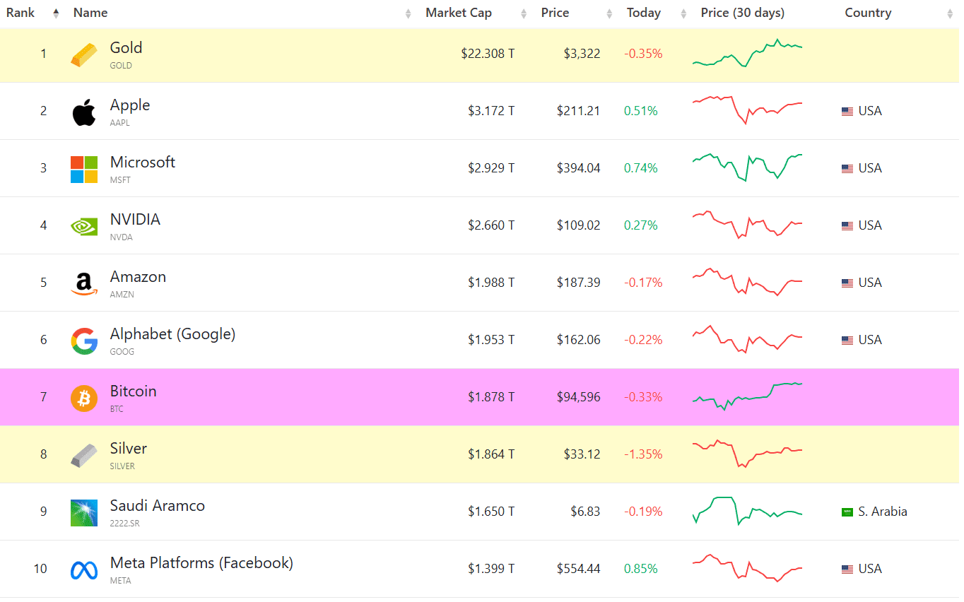 Bitcoin Becomes 7th Largest Global Asset. Source: CompaniesMarketCap