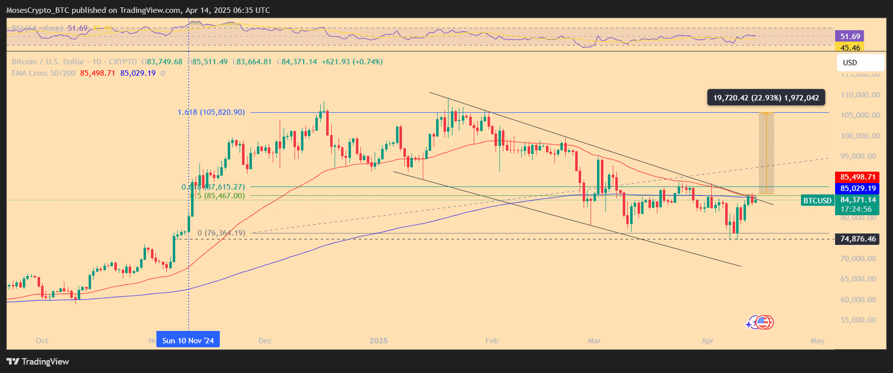 BTC/USD 1-day price chart. Source: TradingView