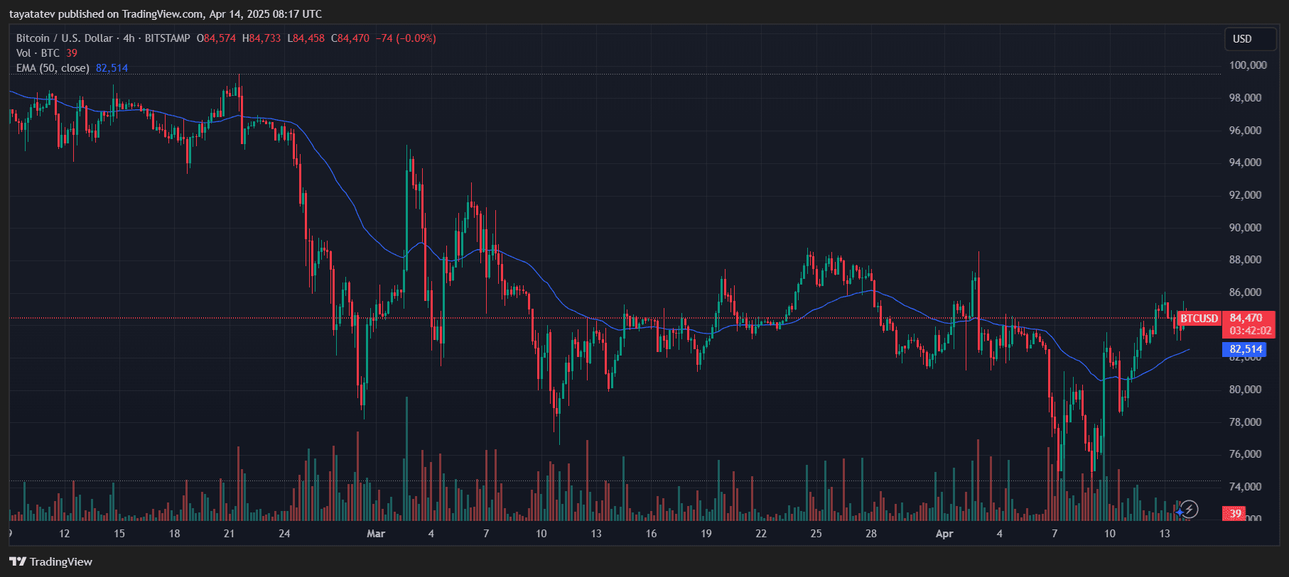 Bitcoin Rebounds Above $84K After Trump Tariff Pause. Source: TradingView