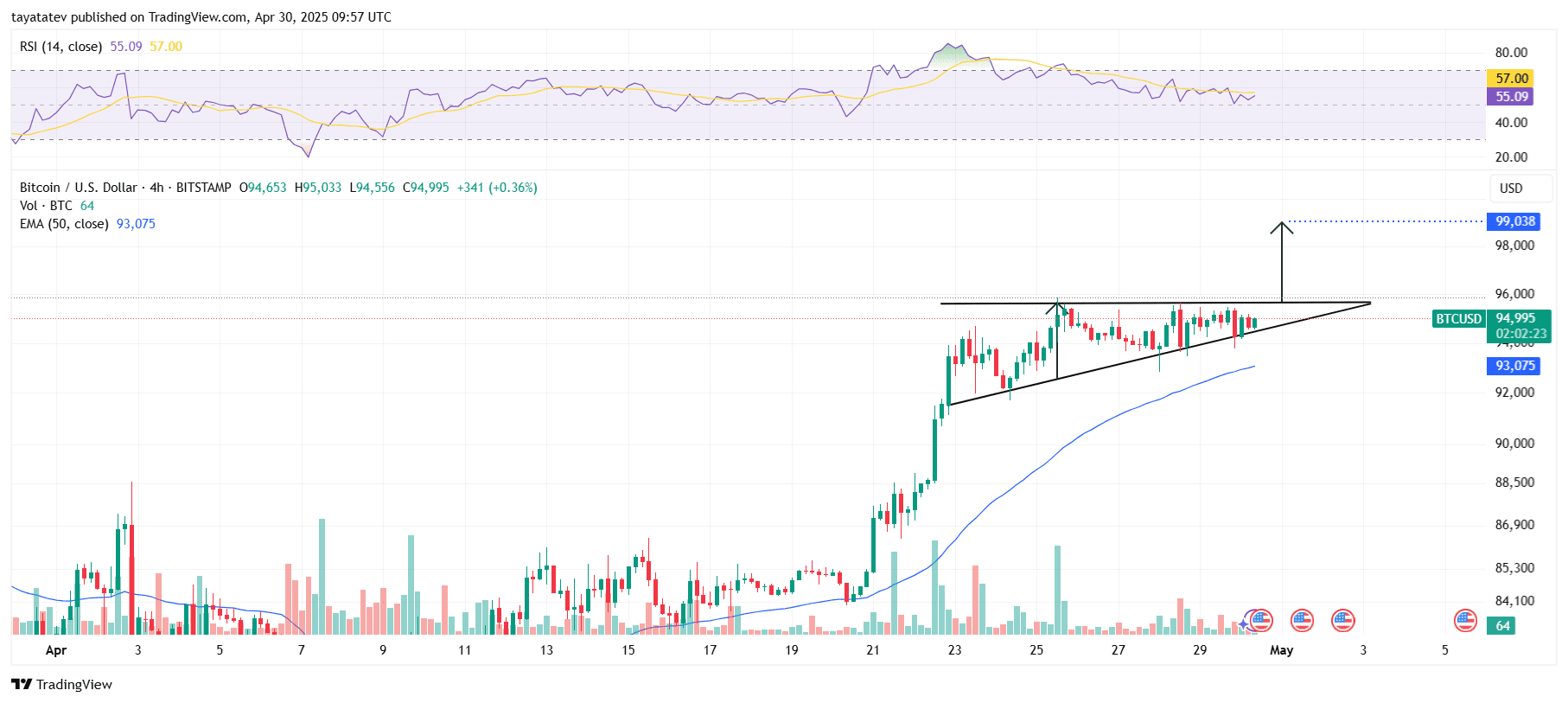BTCUSD Chart. Source: TradingView