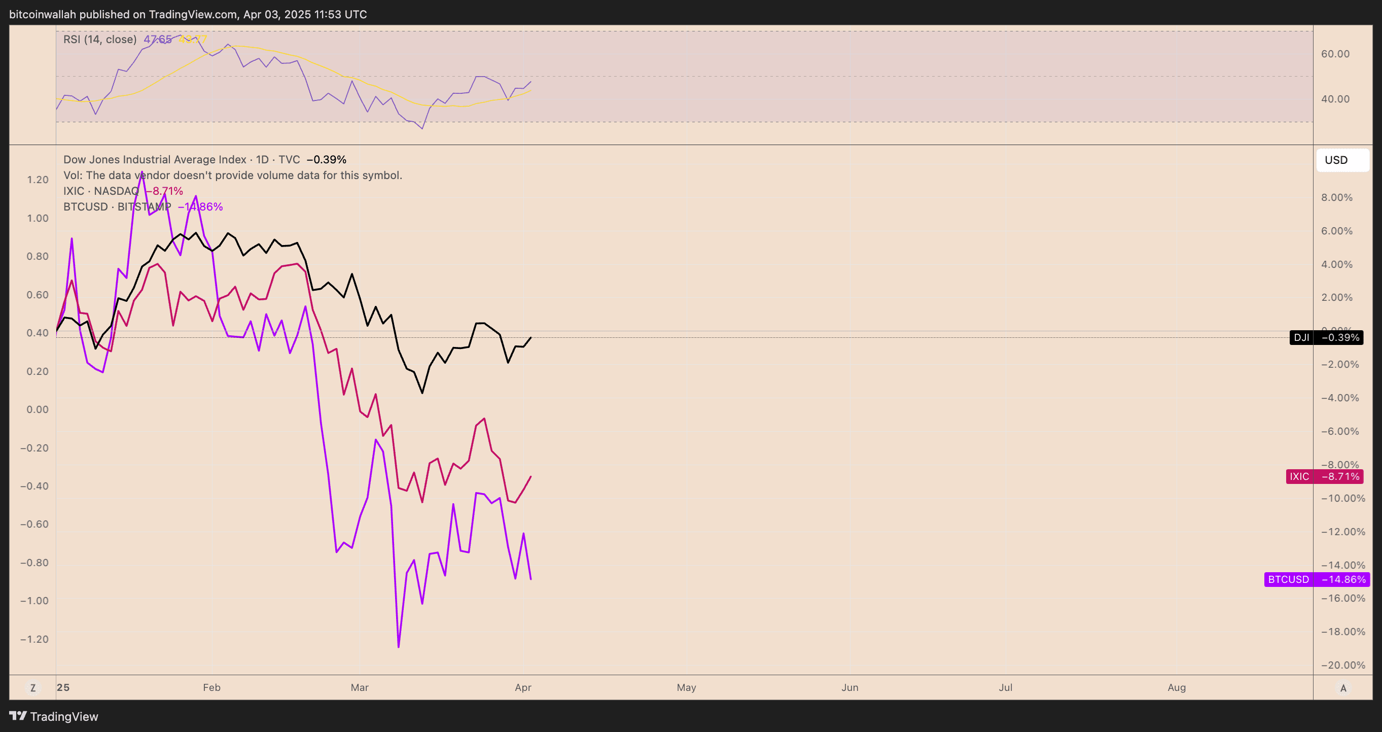 Dow Jones, Nasdaq Composite and Bitcoin year-to-date performance chart