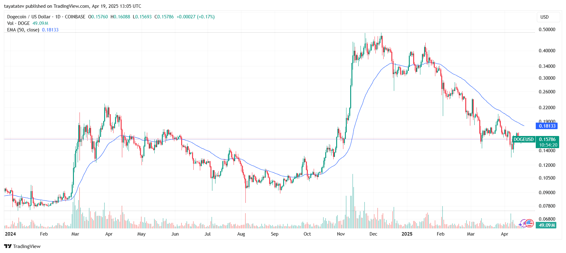 Elon Musk’s D.O.G.E. Transfer Triggers 40% Crash in Dogecoin Millionaires 4 Dogecoin Price and EMA Trend April 2025. Source: TradingView