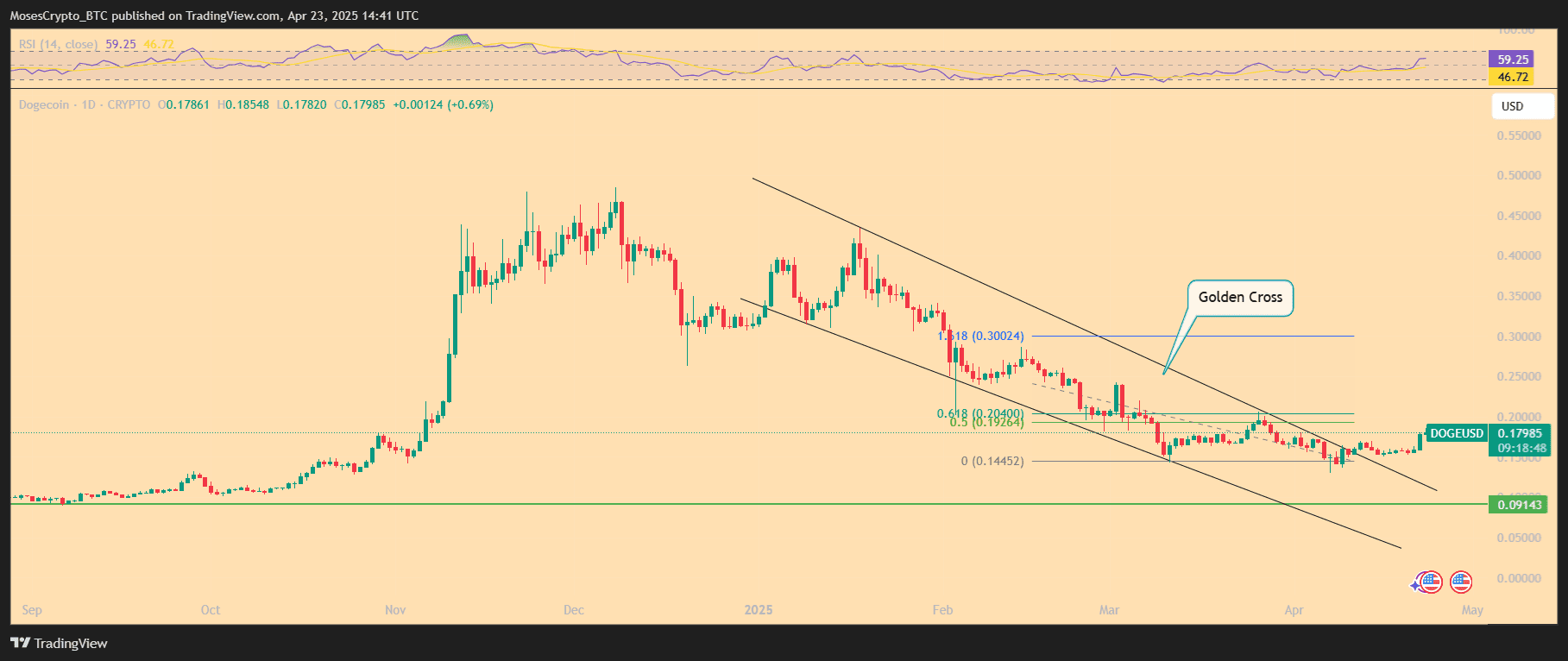 Ethereum Blasts Previous $1,800 as DOGE, XRP Sign Large Strikes 2 DOGE/USD 1-day price chart. Source: TradingView