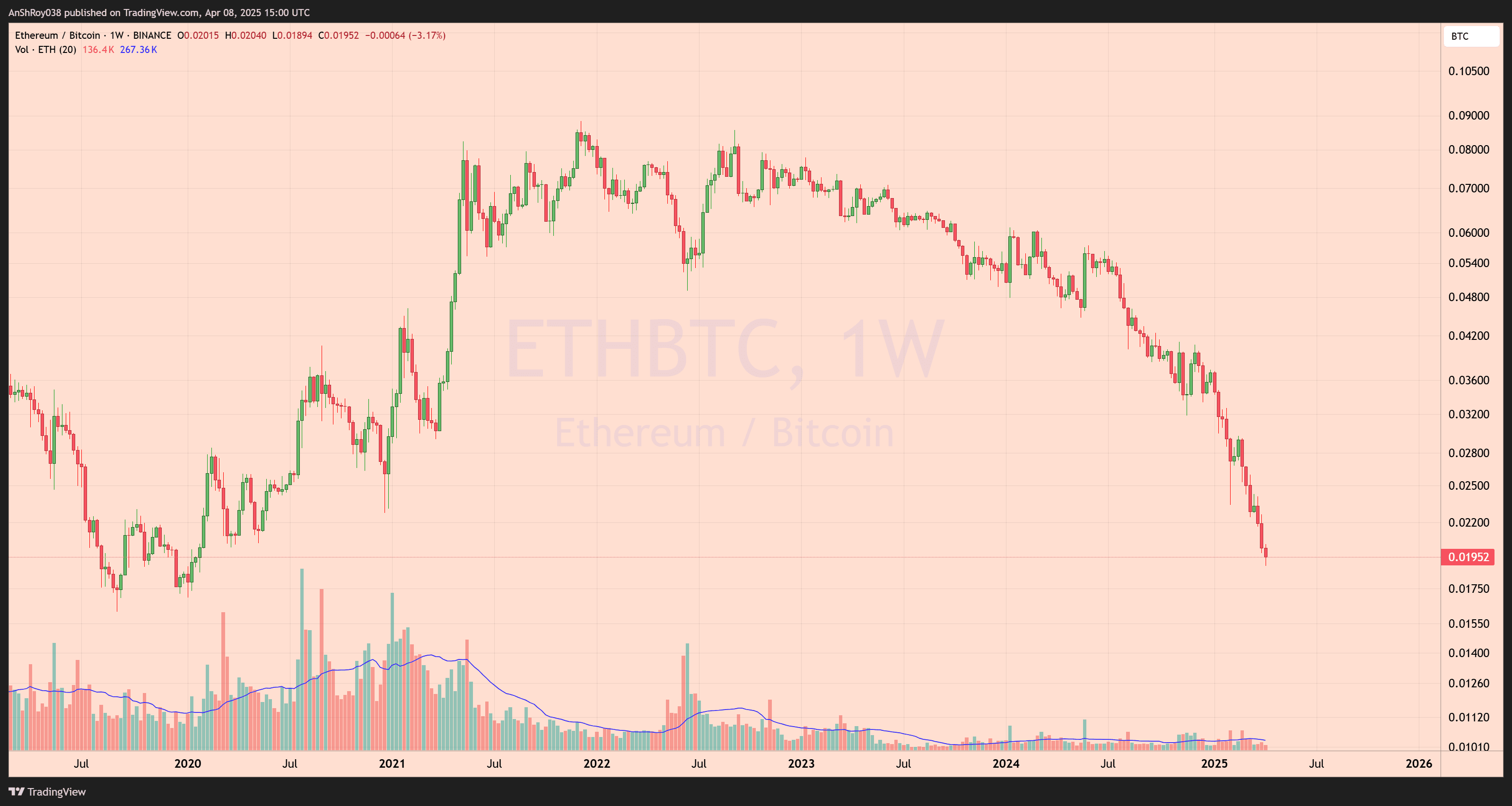 ETHBTC ratio