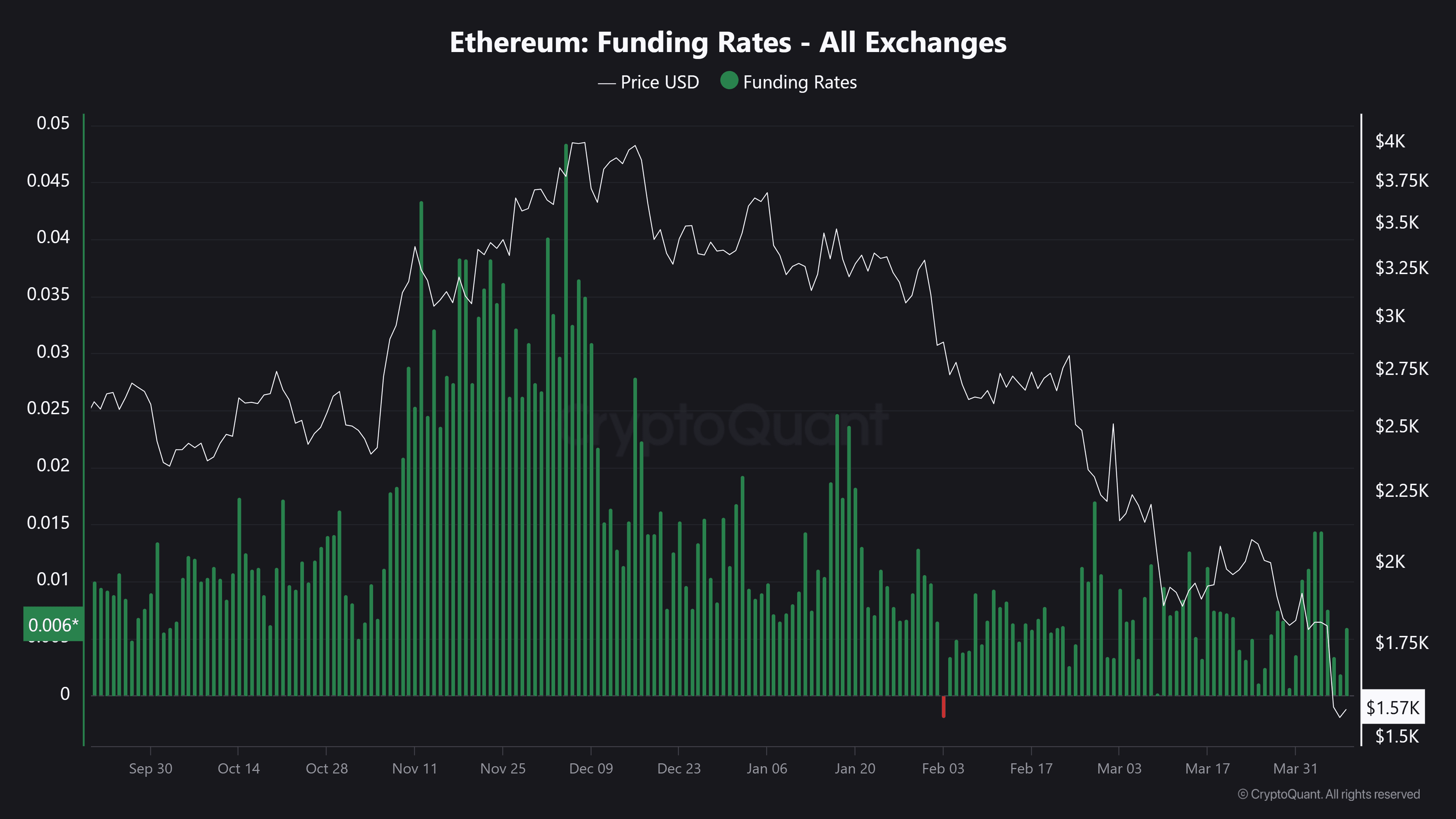 Ethereum price bottom ETH price analysis