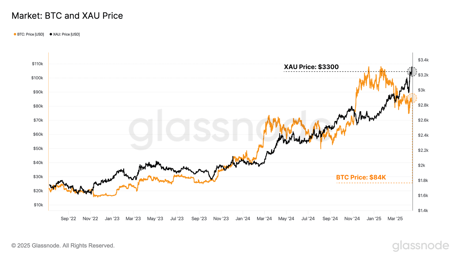  Bitcoin and Gold Reach Record Highs in 2025. Source: Glassnode