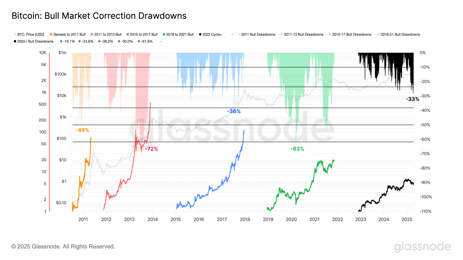 Bitcoin Drawdowns Across Bull Cycles 2011–2025. Source: Glassnode