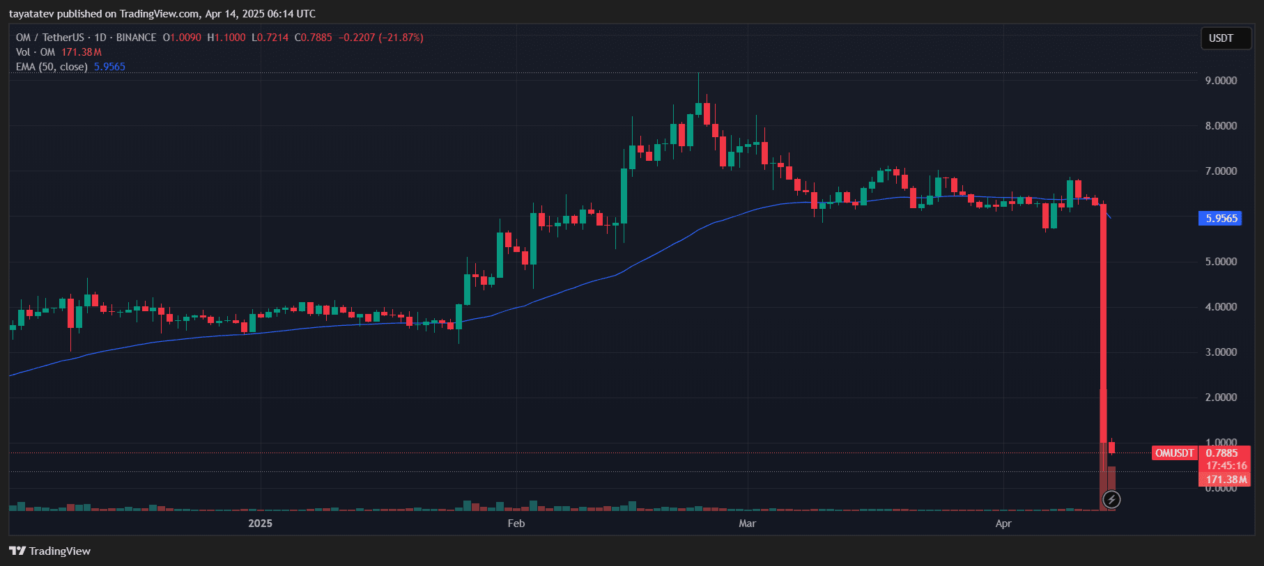 OMUSDT Price Collapse on Binance. Source: TradingView