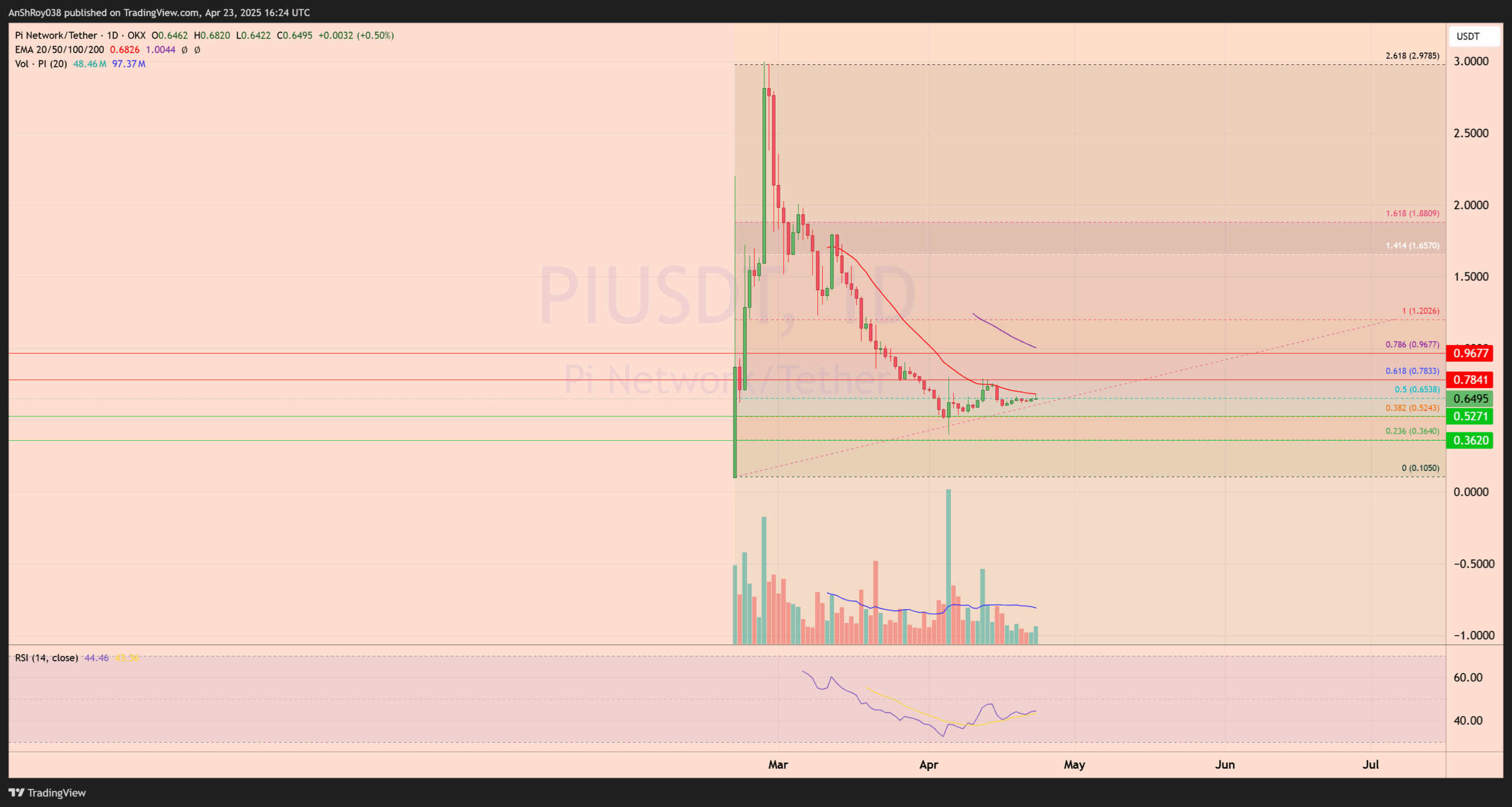 Pi Network PI Coin Price