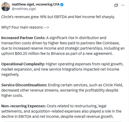 Matthew Sigel Breaks Down Circle’s EBITDA and Net Income Decline Despite 16% Revenue Growth. Source: X/@matthew_sigel