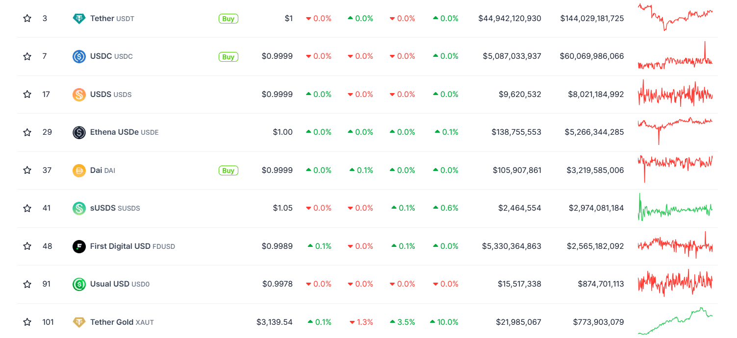 Top Stablecoins by Market Cap: Tether, USDC, and Dai Lead Global Rankings. Source: CoinGecko