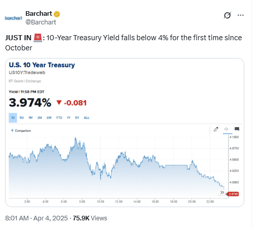 US 10-Year Treasury Yield Drops Below 4 Percent for First Time Since October. Source: Barchart