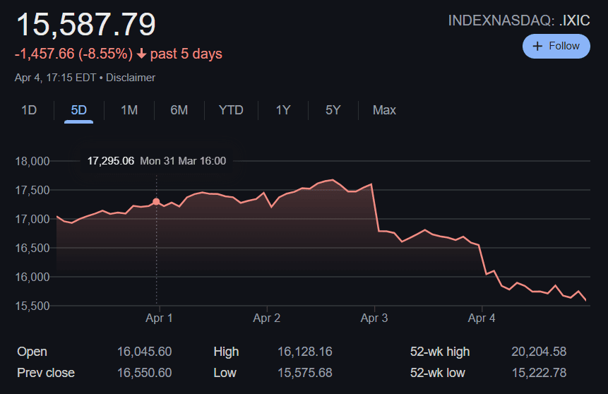 NASDAQ Composite Drops 8.55 Percent in 5 Days After Trump Tariff Shock. Source: Google Finance