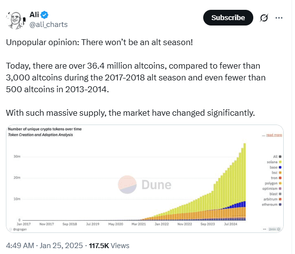 Altcoin Supply Hits 36.4 Million. Source: Ali Charts