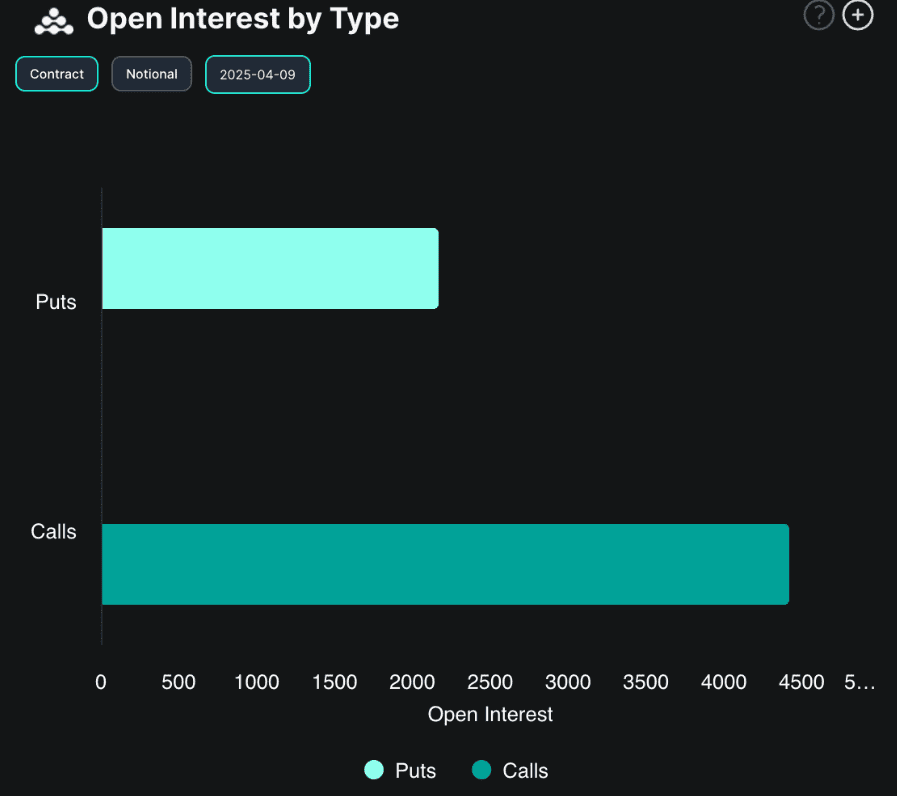 Bitcoin Call Options Lead on April 9. Source: Deribit