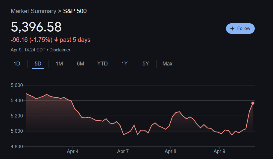 S&P 500 Drops Then Rebounds After Tariff Shock. Source: Google Finance