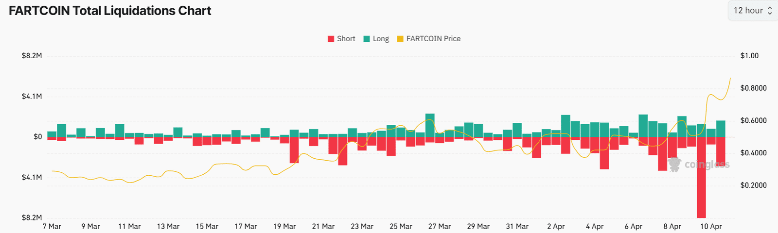 Fartcoin Total Liquidations chart. Source: Coinglass