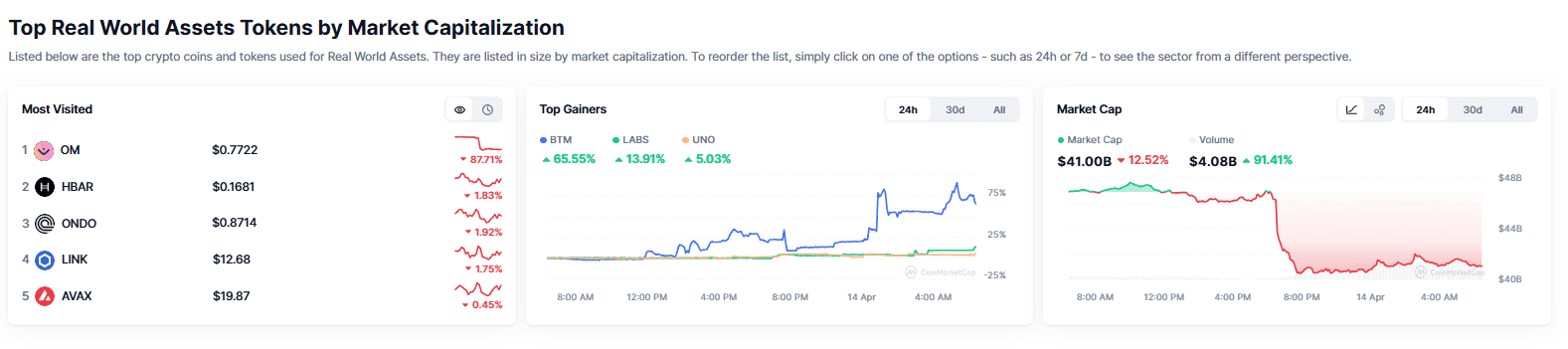 OM Leads RWA Market Drop After 87% Crash. Source: CoinMarketCap