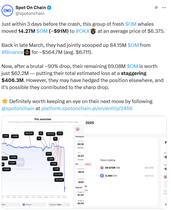 OM Whale Losses Top $400M Before Crash. Source: Spot On Chain