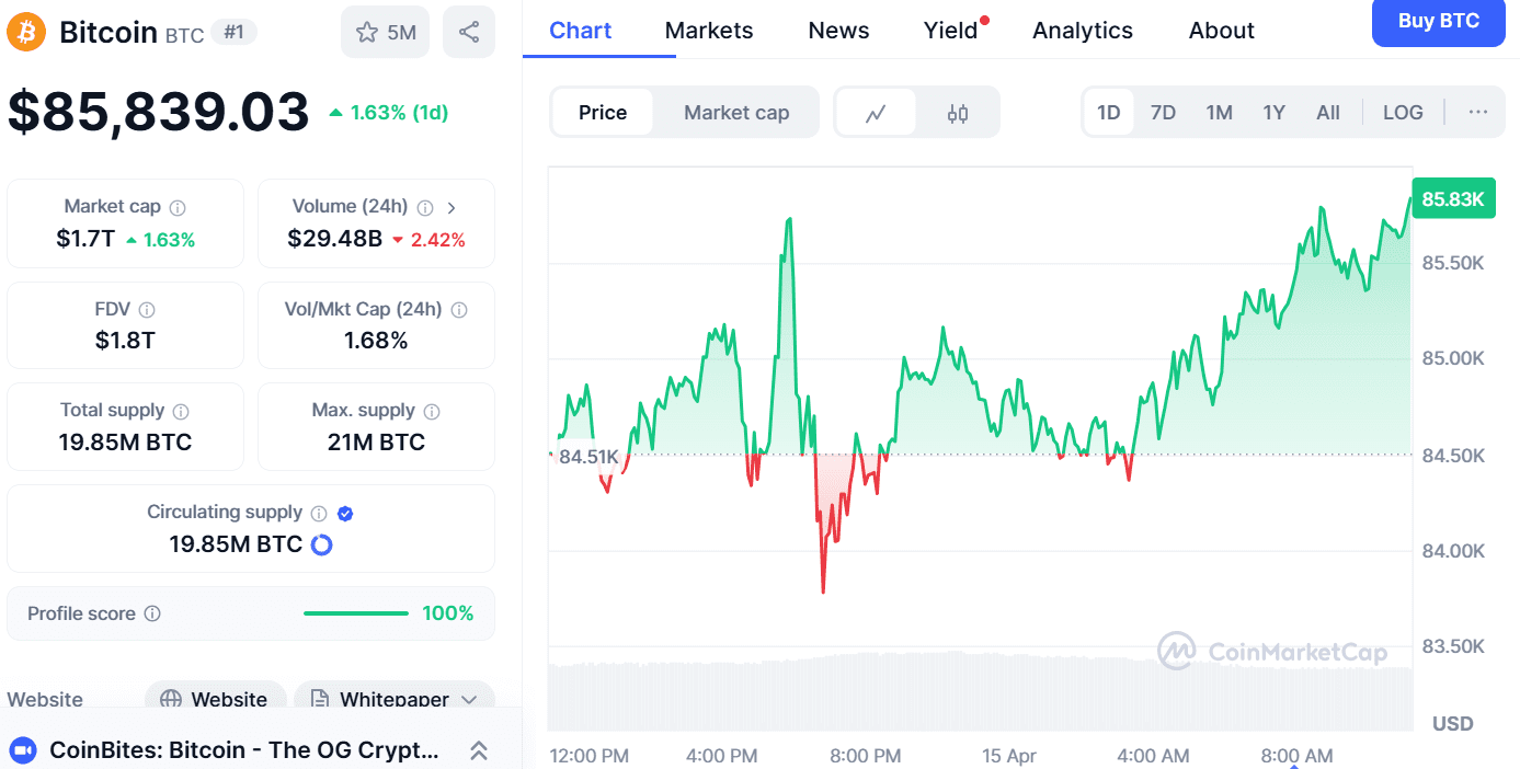 BTC/USD price c hart. Source: CoinMarketCap