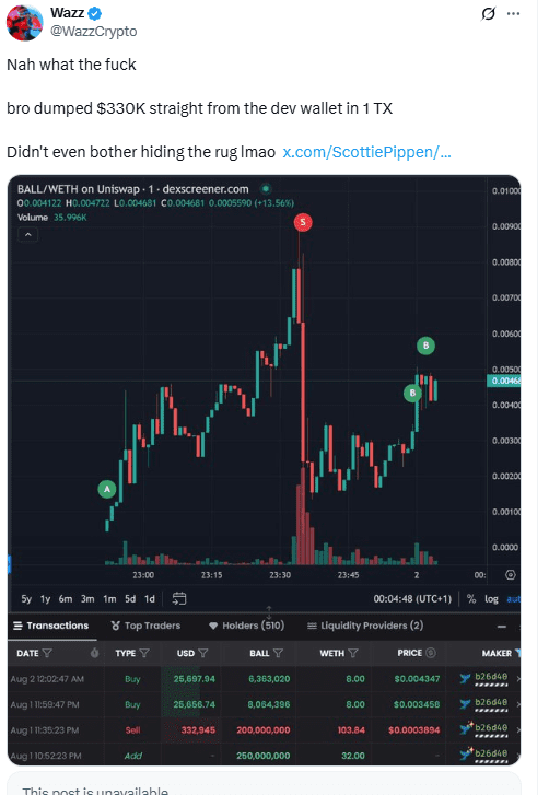 $330K BALL Token Dump Caught On-Chain. Source: X @WazzCrypto