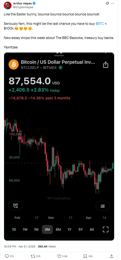 Arthur Hayes Bitcoin $87K Chart Post. Source: X