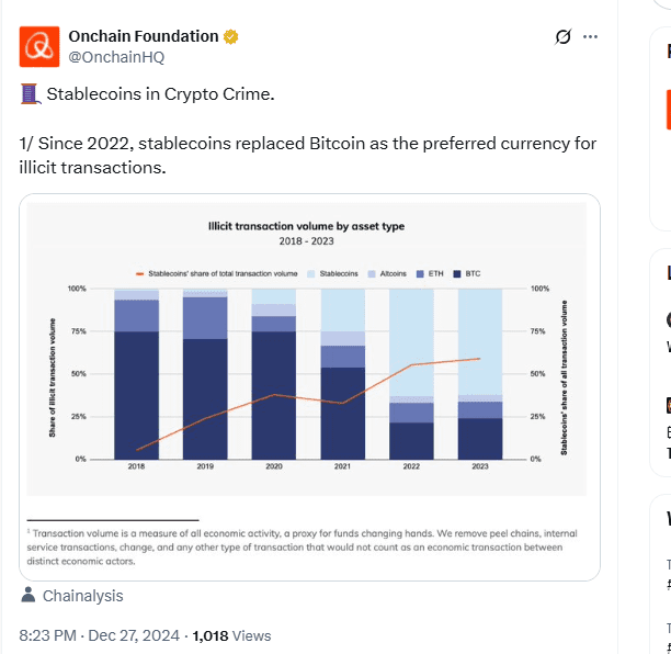  Stablecoins Overtake Bitcoin in Crypto Crime. Source: Chainalysis via Onchain Foundation