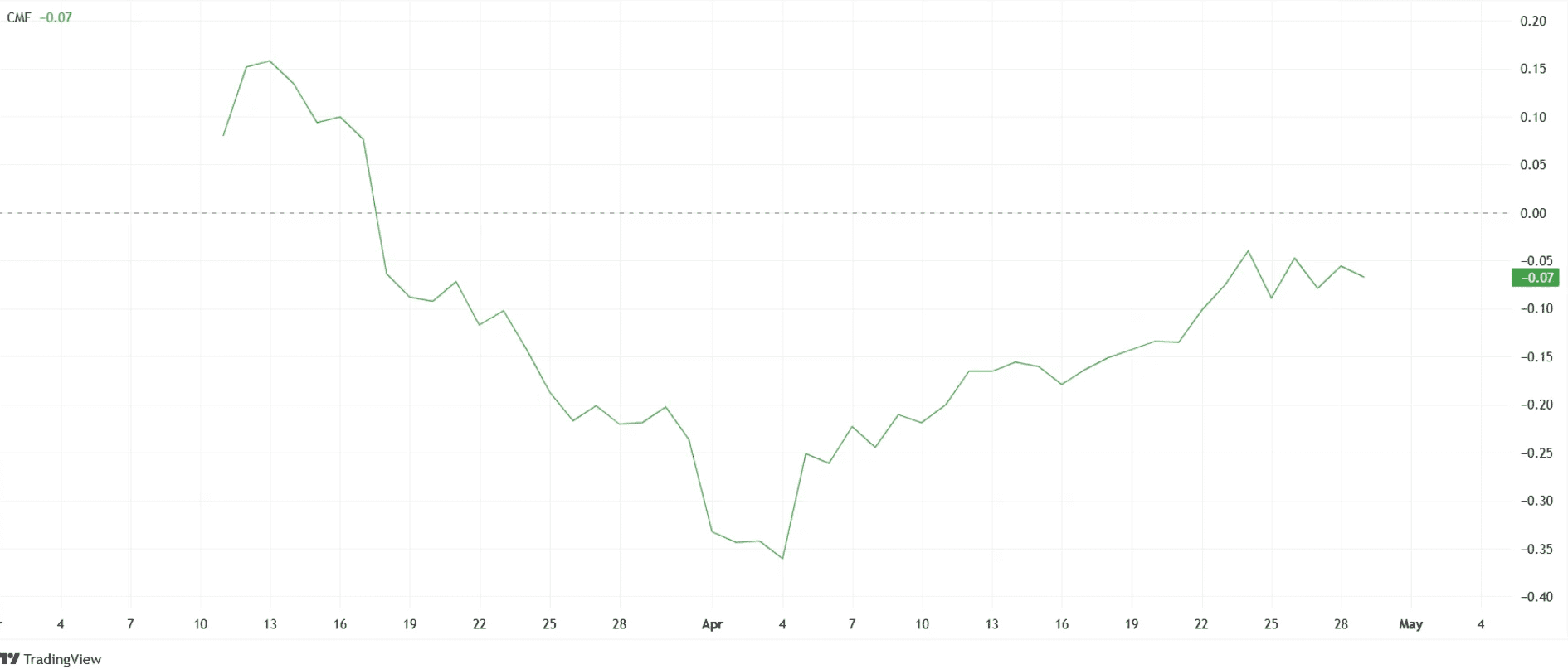 Pi Network CMF Stuck Below Zero. Source: TradingView