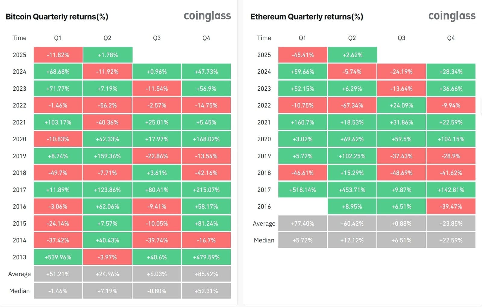 Bitcoin, Ethereum quarterly returns comparison (2013–2025). Source: Coinglass