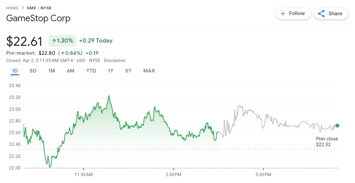 GameStop’s stock remained mostly unchanged after closing its convertible debt sale. Source: Google Finance.