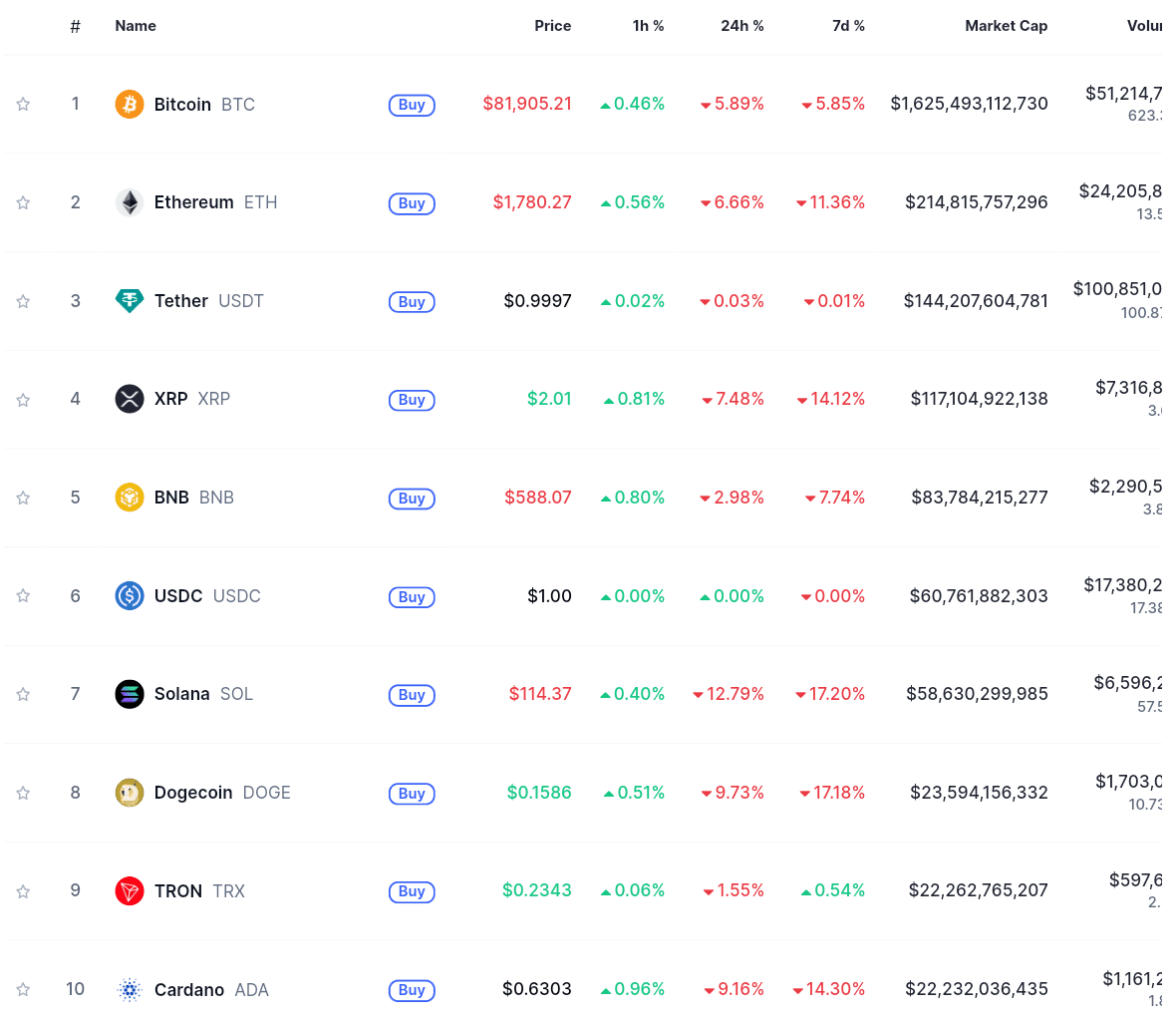 Most Cryptocurrencies are down in the last 24 hours since President Trump announced Liberation day tariff on April 2.