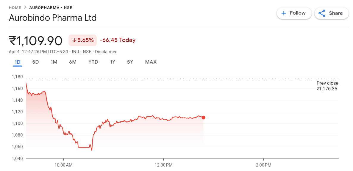 Arbindo Pharma shares tank up to 10%